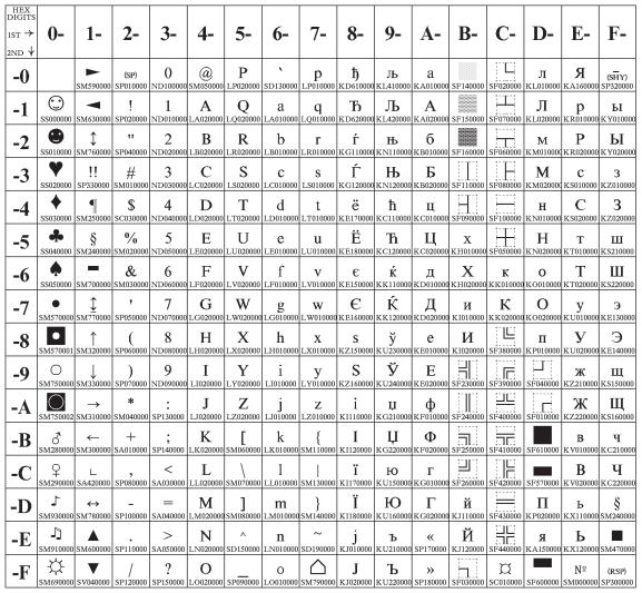 Cyrillic (PC) Code Page 00855 Figure 11.