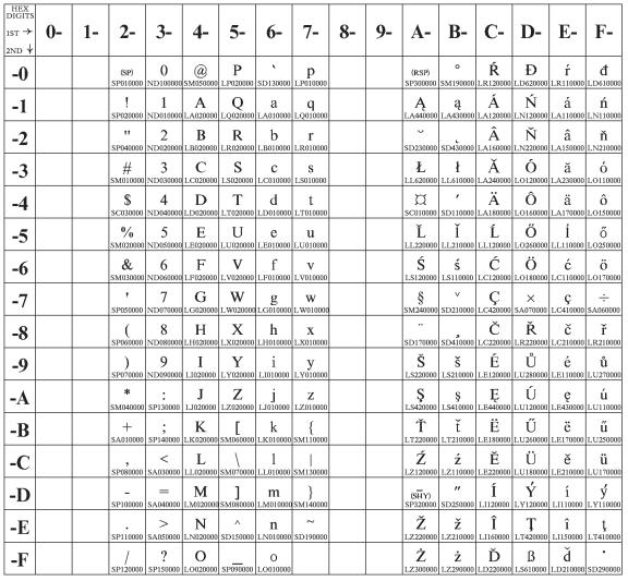 Latin 2 (ISO 8859-2) Code Page 00912 Figure 24.
