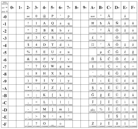 Latin 3 (ISO 8859-3) Code Page 00913 Figure 25.