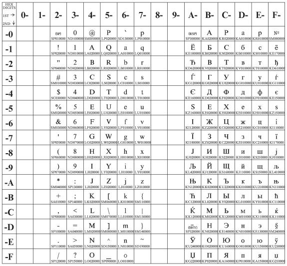 Cyrillic (ISO 8859-5) Code Page 00915 Figure 27.