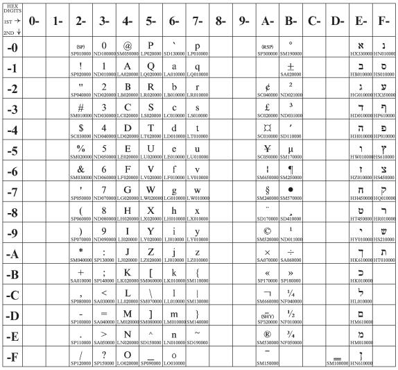 Latin 8 (ISO 8859-8) Code Page 00916 Figure 28.