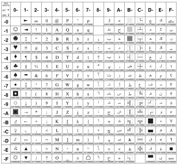 Farsi (Personal Computer) Code Page 01098 Figure 36.