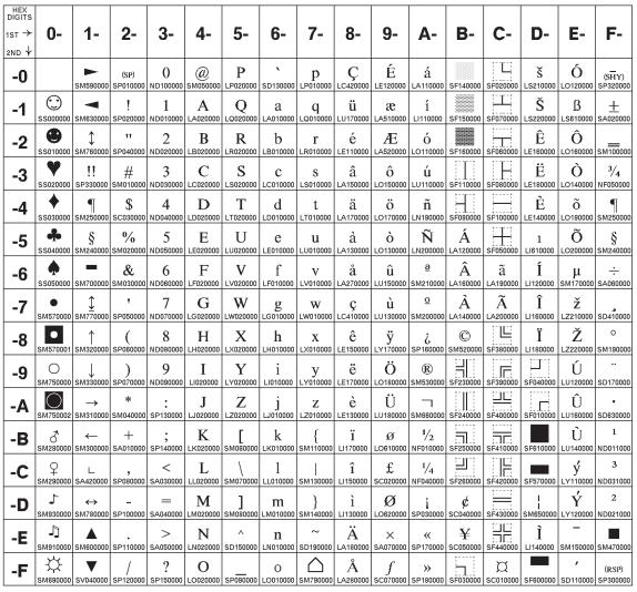 Estonian (Personal Computer) Code Page 01116 Figure 37.