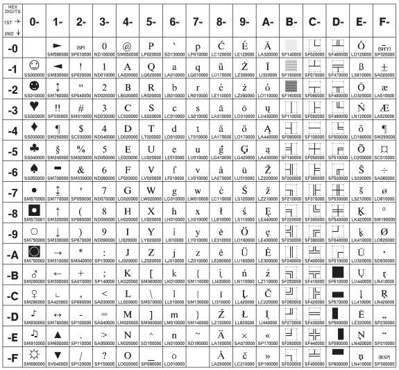 Latvian (Personal Computer) Code Page 01117 Figure 38.