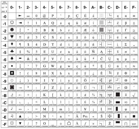 Lithuanian (Personal Computer) Code Page 01118 Figure 39.