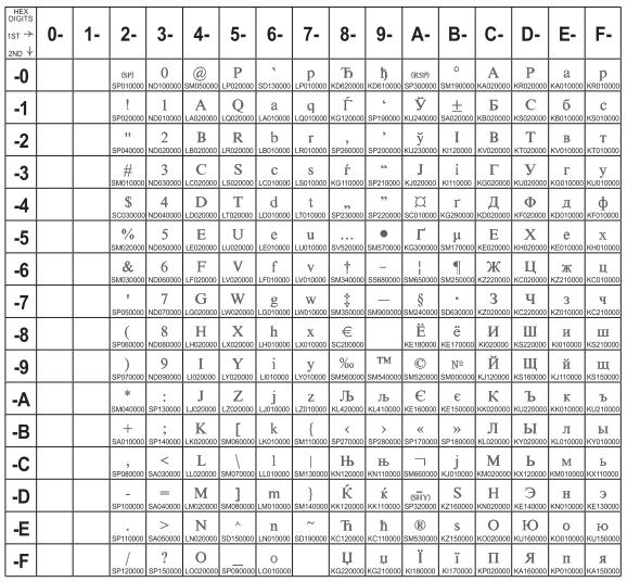 Cyrillic Windows + euro Code Page 01251 Figure 41.