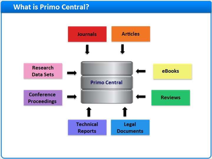 What is Primo Central? 1.4 What is Primo Central?