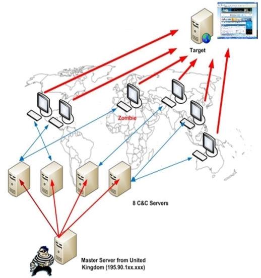 Botnets Collection of systems controlled by a botnet master Usually amassed through other forms of malicious code Often number in the thousands of systems Useful for DDoS attacks 9