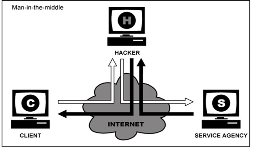 Man in the Middle Attack Based on the principle that a system can be placed between two legitimate users to capture or exploit the information being sent between them Intercepting communications and