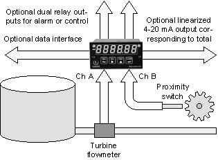 A dual setpoint relay board is required. Machine ON Time and Utilization An easy way to measure the ON time of machines is to count AC line cycles and scale the total to hours.