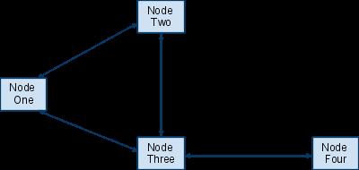 Topology-2 Test plan for Topology-1: a) Initiate a Connection from Node One to Node Four. b) Load the connection between Node One & Node three.