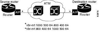 Configuring ATM Example Configuring SVC Traffic Parameters svc mcast-1 nsap cd.cdef.01.234566.890a.bcde.f012.3456.7890.1234.12 broadcast protocol ip 10.4.4.4 broadcast exit svc mcast-2 nsap 31.3233.