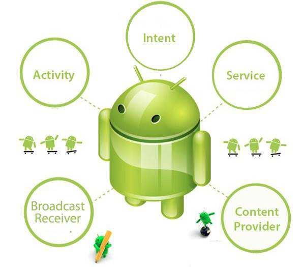 ANDROID APPS DEVELOPMENT FOR MOBILE GAME Application Components Hold the content of a message