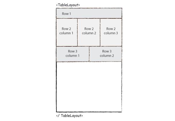 In a relative layout every element arranges itself relative to other