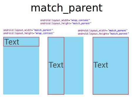 same way HTML table layouts work.