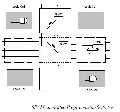 FPGA Programmability Floating gate transistor Used in EPROM and EEPROM SRAM-controlled switch-control Pass transistors