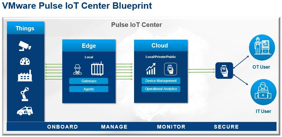 VMware Pulse IoT Center Blueprint The high-level services breakdown is shown in this blueprint example.