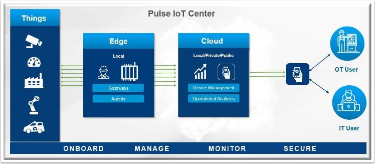 Introduction This Module contains the following lessons: Overview of Pulse IoT Center: Walkthrough Create and Save a Filter Alerts and Notifications Admin Users Pulse IoT Center The Internet of