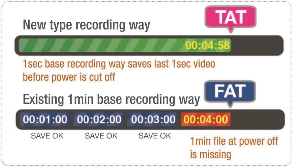 Format Free Technology Save the last 1 second recording file before power is cut off. Reduce damages caused during long hour recording.