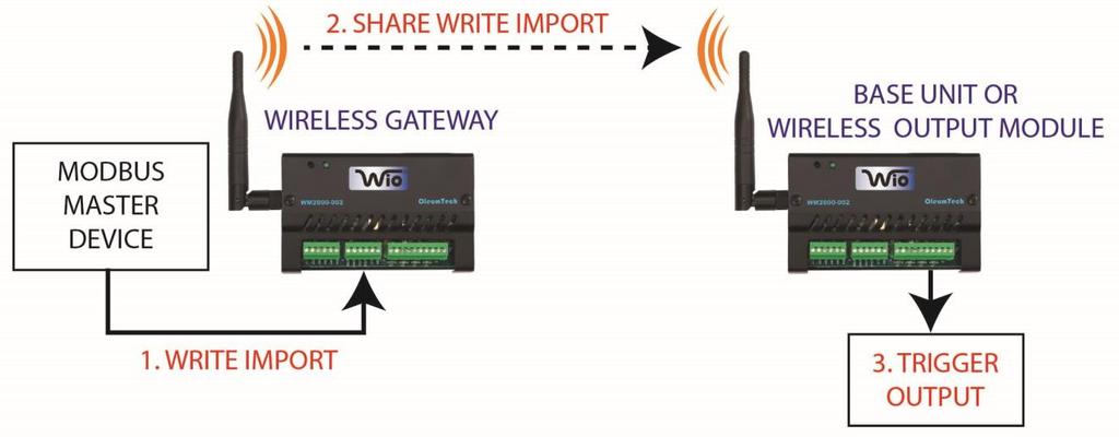 1. WHAT IS NEW WRITE IMPORT TO MODBUS REGISTER A.