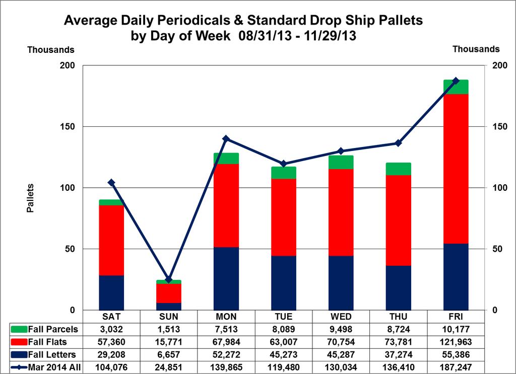 Average Daily Periodicals & Standard Pallets