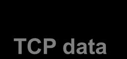 TCP packets ("segments") Pseudoheader IP header (20 octets + opt.) TCP header (20 octets +opt.