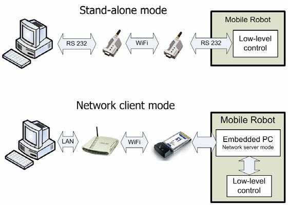 network communication between the server and client is wireless, using any common technology for wireless network transmission (for example wi-fi).