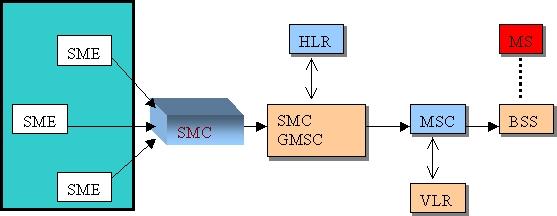 TECQUI Ayra M.-B. Short Message Service (SMS) Introduction Short message service is a mechanism of delivery of short messages over the mobile networks.
