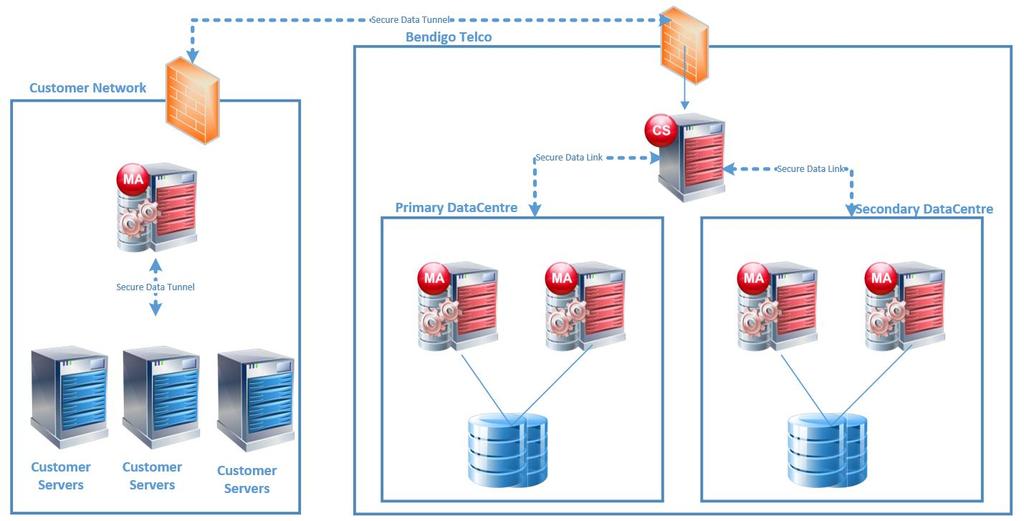 Onsite Replication Backup What is it?