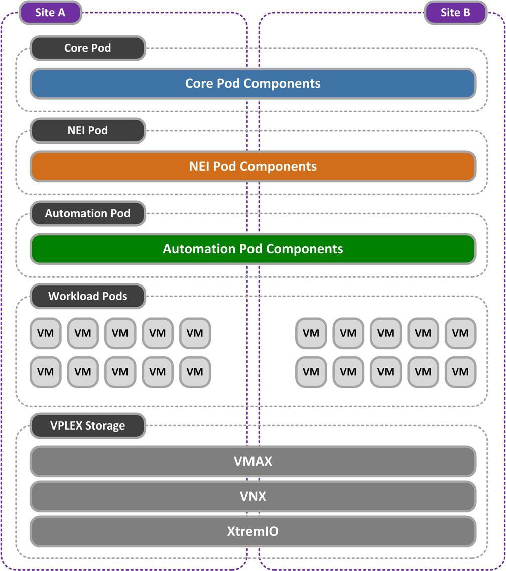 VPLEX design In this configuration, each pod is stretched across both sites in active/active fashion, as shown in Figure 51.