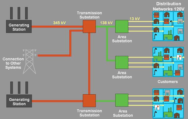 Area Substation Distribution Design Criteria N-2 in high density N-1 minimum