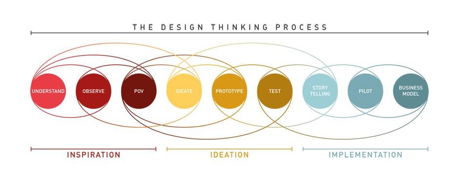 RESEARCH AND BUILD PROTOTYPES User experience design and the design process is a social process and leverages distributed knowledge, talent, experience, empathy, and interaction.