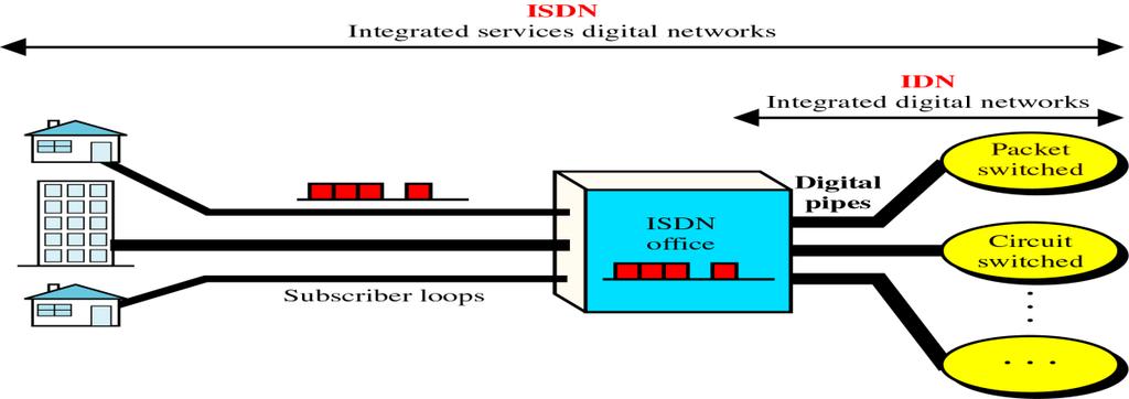 INTEGRATED SERVICES DIGITAL NETWORKS (ISDN) The goal of ISDN is to form a wide area network that provides universal end-to-end connectivity over digital media.