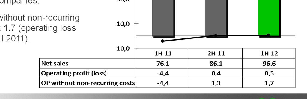 2 (MEUR 0.0, 1H 2011) non-recurring costs related to collecting the receivables from TerreStar Companies.