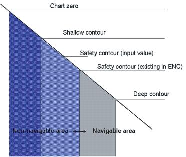4. HOW TO CONTROL CHART OBJECTS MULTI-COLOR presentation Chart zero Shallow contour Safety contour (input value) Safety contour (exisiting in ENC) Deep contour Non-navigable area Navigable area In