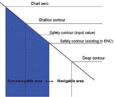 If the value entered as the safety contour does not exist in the electronic chart, the system automatically selects the next available deeper depth contour as the safety contour.
