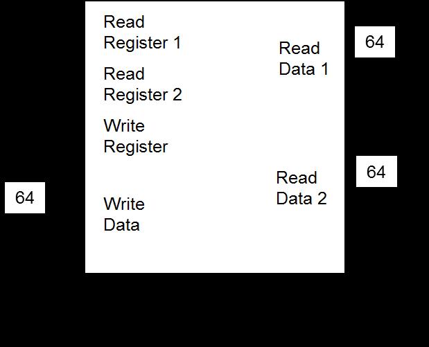 Read Register 1 and Read Register 2 select the registers whose values are output on the Read Data 1 bus and Read Data 2 bus respectively.