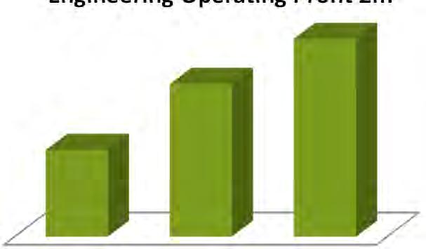 2011 2012 Engineering Operating Profit m Engineering Operating Margin 9.6 4.