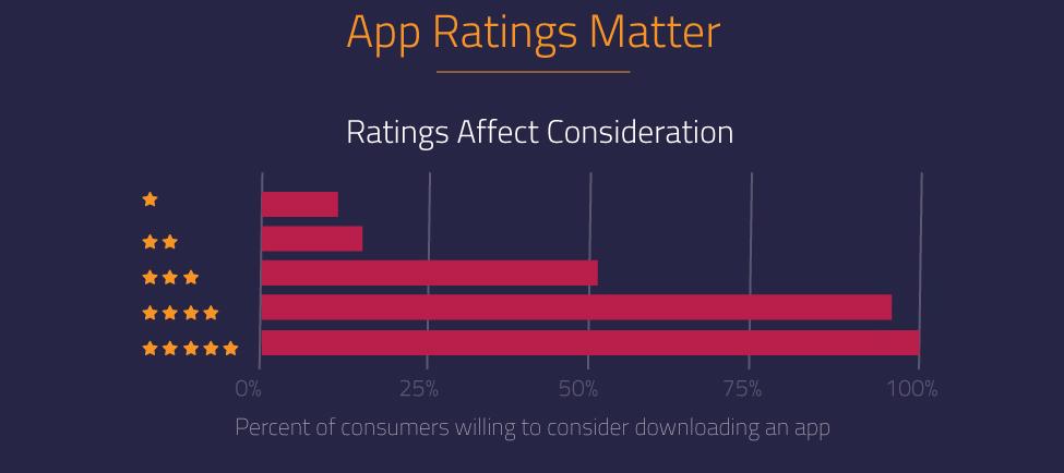 Reviews And Ratings Previously, it was only assumed that the number of installs that your App gets, determines its ranking, but lately reviews and ratings have gained more importance.