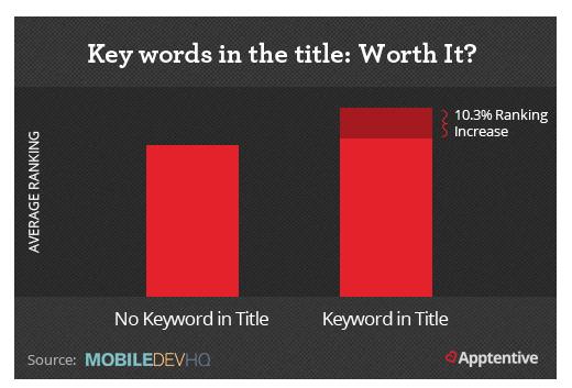 Considering the differences of the search behaviour of Google Search, App Store Search and YouTube Search you may want to invest into a good keyword tool since keywords are crucial on any search