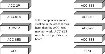 MACHINE CONNECTIONS Mounting/Installation The Acc-8ES is always stacked on top of a PMAC2A-PC/104 CPU/axis board or Acc-1P.