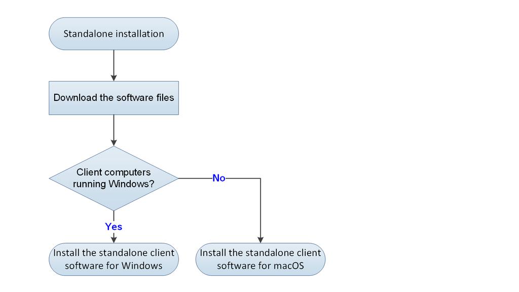Installation overview Standalone client software workflow 1 Standalone client software workflow Follow this workflow if the client computers in your organization are not managed with McAfee epo or