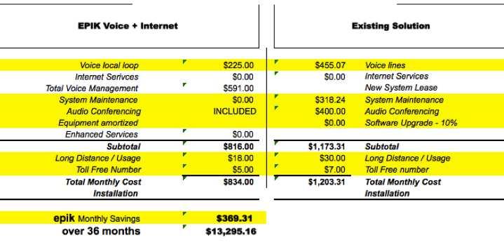 COST COMPARISON As demonstrated below, businesses that prefer to purchase the onsite equipment routers, switches and IP phones can pay more upfront instead of a monthly fee.