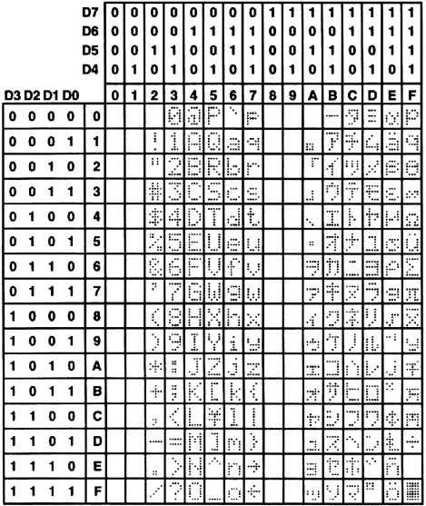 2.4 The Built In Character Font The display includes a built in 5x8 dot matrix font with the full range of ASCII characters plus a variety of extended characters, as shown in the Figure below.