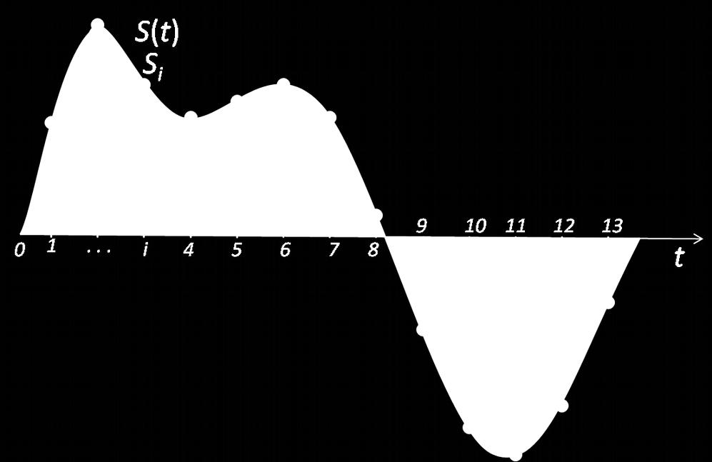 Work with samples of signal xi[n] = x (nt) ; n = 0,1 N-1 T