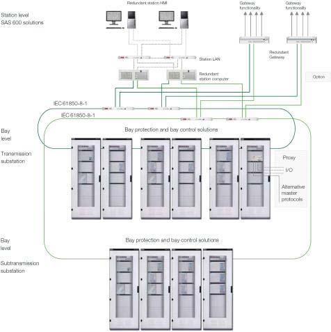 ABB as a system integrator ABB maximizes your benefits from IEC 61850 with its Fully IEC 61850 compliant portfolio Comprehensive substation automation functionality Powerful tool environment Proven