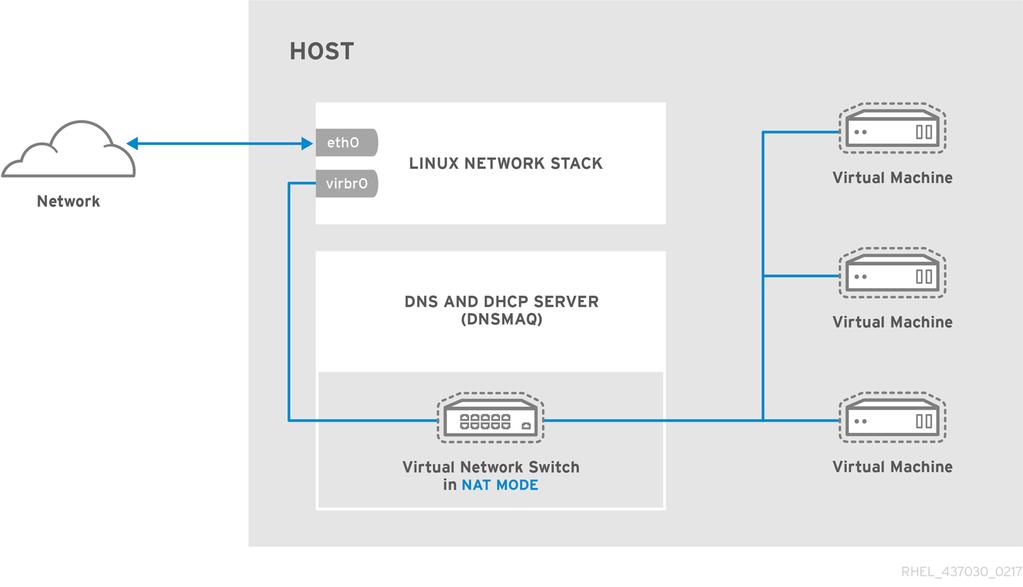 Red Hat Enterprise Linux 8.0 Beta Configuring and managing virtualization for libvirtd: A virtual network can be restricted to a specific physical interface.