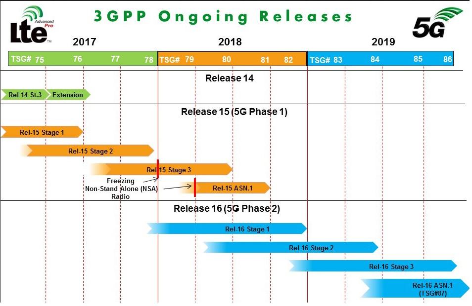 3GPP 5G standardization - Phase 1 5G Phase 1 standardization has started to work on the 3 usage scenarios Enhanced Mobile