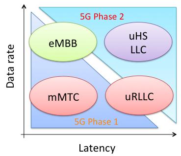 5G-MiEdge focus Enhanced Mobile Broadband Gigabytes in a second 3D video, UHD screens