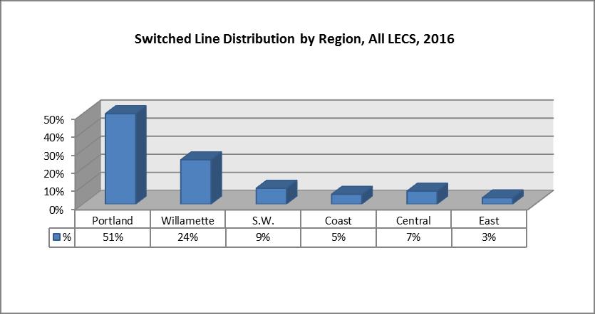 51 percent share of all local exchange switched lines in the state. The Willamette Valley has the second largest share with 24 percent of the switched access lines.